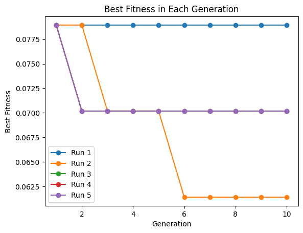 Feature Selection using PSO and GA Algorithms